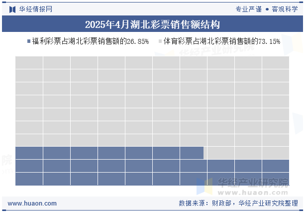 2025年4月湖北彩票销售额结构