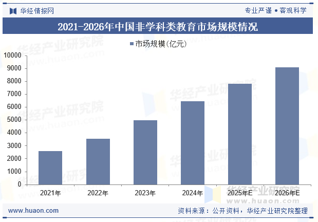 2021-2026年中国非学科类教育市场规模情况