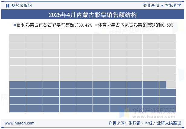 2025年4月内蒙古彩票销售额结构