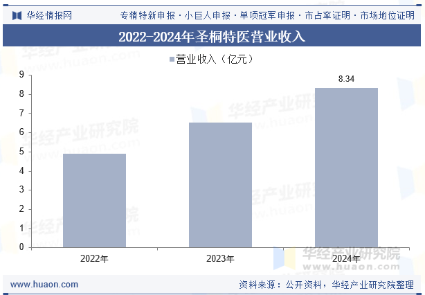 2022-2024年圣桐特医营业收入
