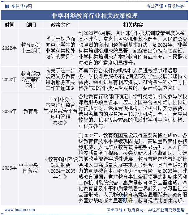 非学科类教育行业相关政策梳理