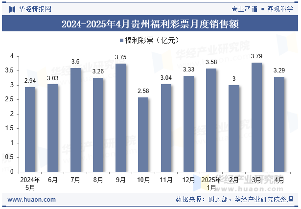 2024-2025年4月贵州福利彩票月度销售额