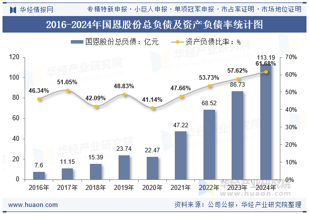 2016-2024年国恩股份总负债及资产负债率统计图