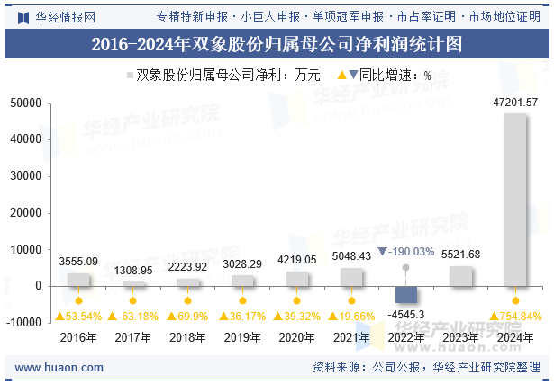 2016-2024年双象股份归属母公司净利润统计图