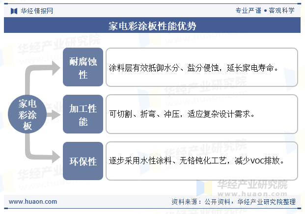 家电彩涂板性能优势