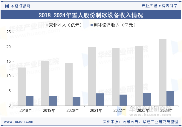 2018-2024年雪人股份制冰设备收入情况