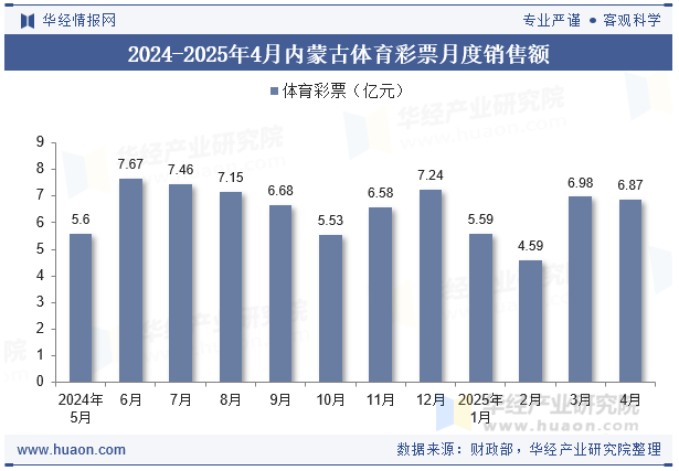 2024-2025年4月内蒙古体育彩票月度销售额