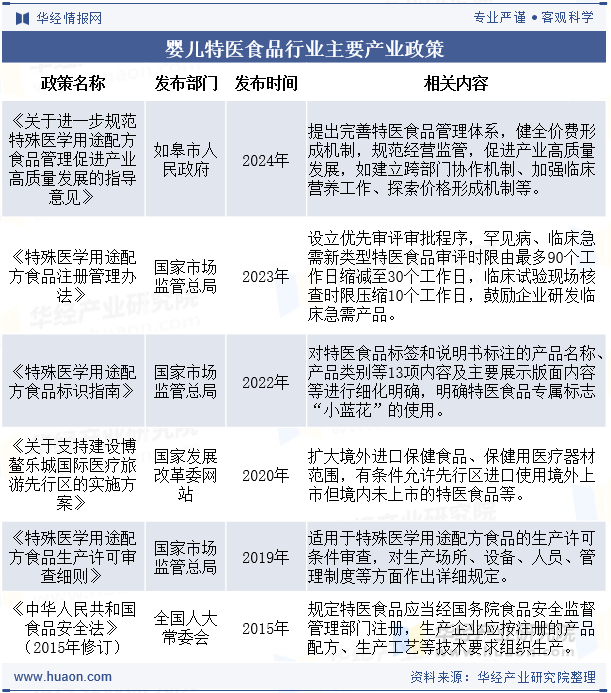 婴儿特医食品行业主要产业政策