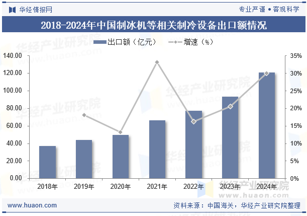 2018-2024年中国制冰机等相关制冷设备出口额情况