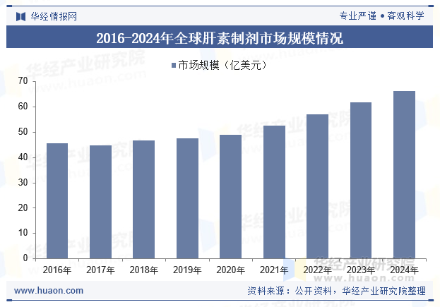 2016-2024年全球肝素制剂市场规模情况