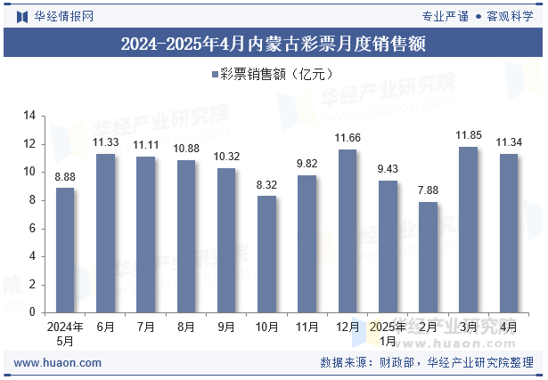 2024-2025年4月内蒙古彩票月度销售额