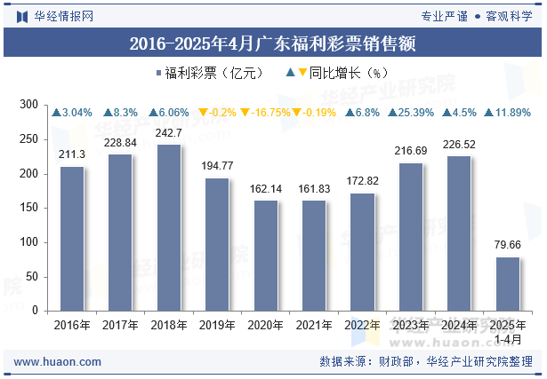 2016-2025年4月广东福利彩票销售额