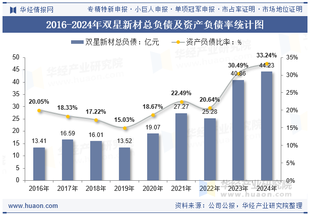 2016-2024年双星新材总负债及资产负债率统计图