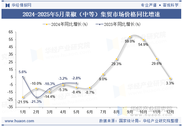 2024-2025年5月菜椒（中等）集贸市场价格同比增速
