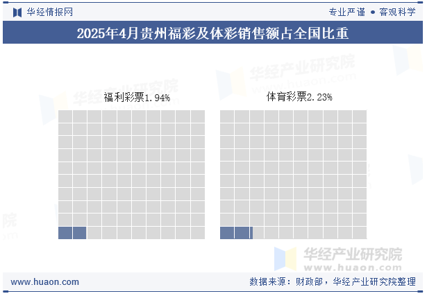 2025年1-4月贵州福彩及体彩销售额占全国比重