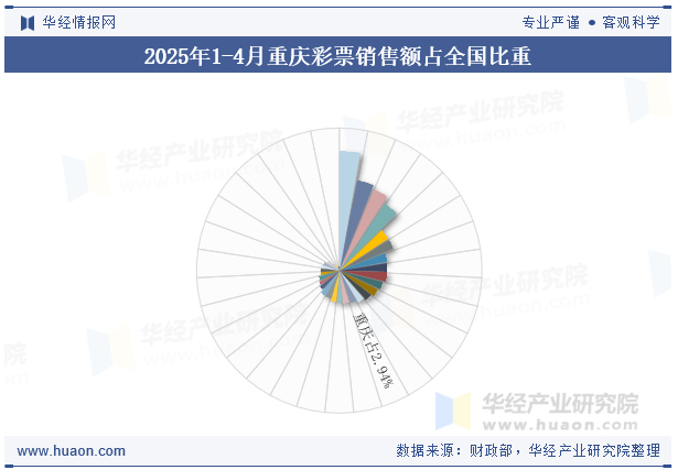 2025年1-4月重庆彩票销售额占全国比重