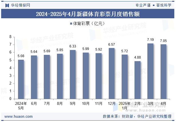 2024-2025年4月新疆体育彩票月度销售额