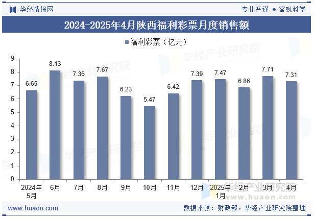 2024-2025年4月陕西福利彩票月度销售额