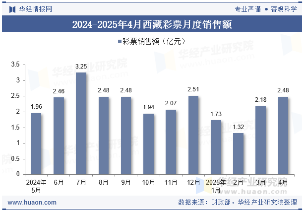 2024-2025年4月西藏彩票月度销售额