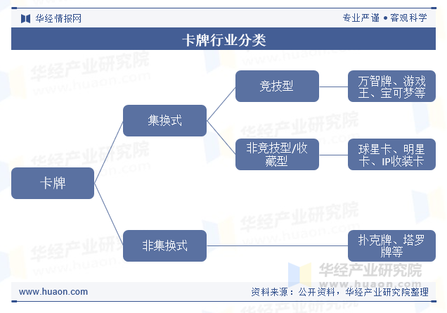 卡牌行业分类
