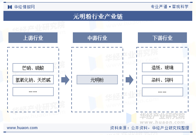 元明粉行业产业链