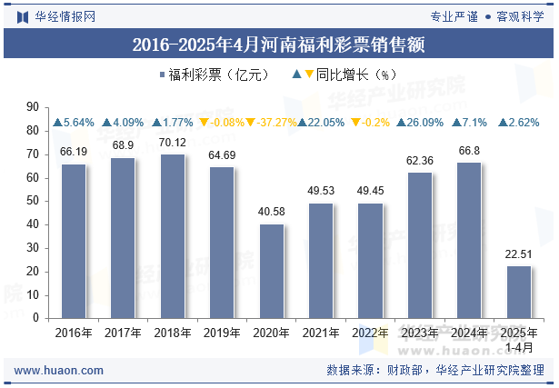 2016-2025年4月河南福利彩票销售额