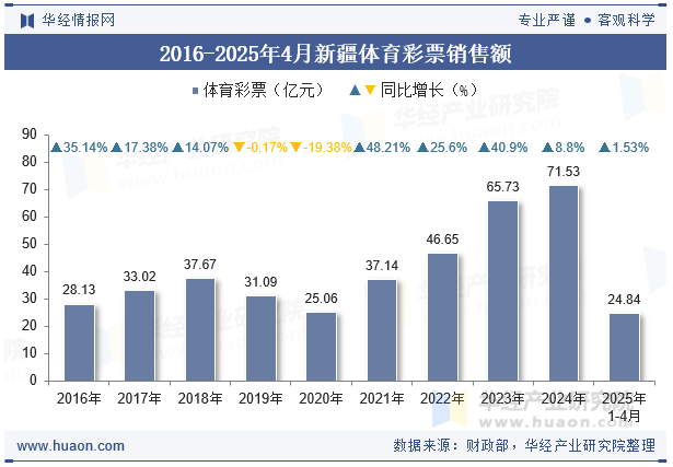 2016-2025年4月新疆体育彩票销售额