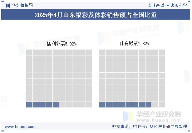 2025年1-4月山东福彩及体彩销售额占全国比重