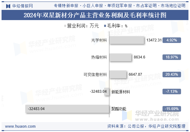2024年双星新材分产品主营业务利润及毛利率统计图
