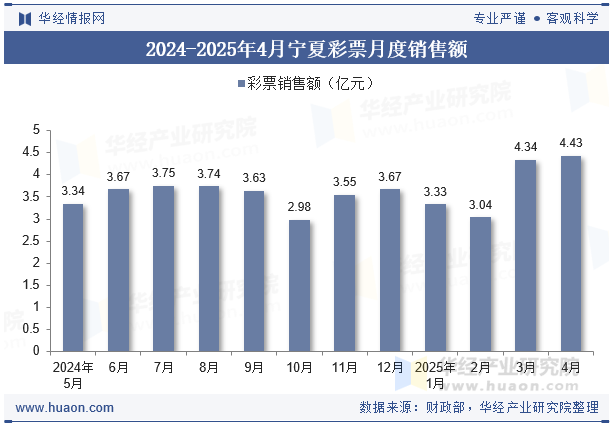 2024-2025年4月宁夏彩票月度销售额