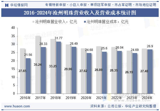 2016-2024年沧州明珠营业收入及营业成本统计图