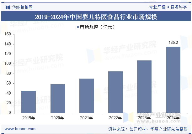 2019-2024年中国婴儿特医食品行业市场规模