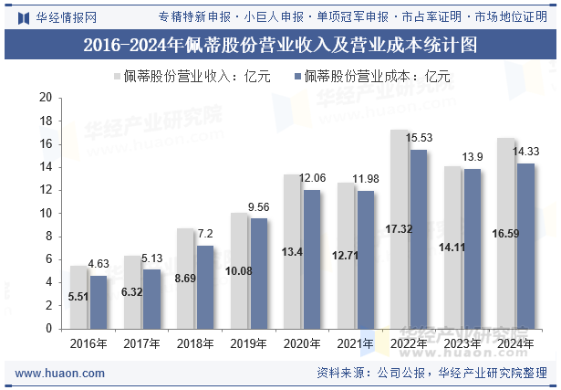 2016-2024年佩蒂股份营业收入及营业成本统计图