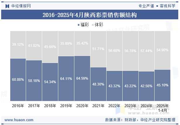 2016-2025年4月陕西彩票销售额结构
