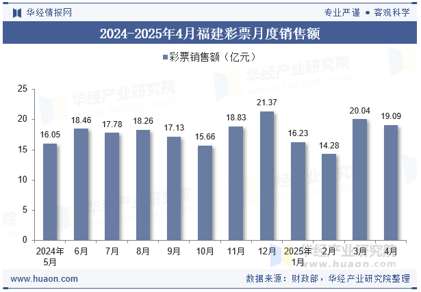 2024-2025年4月福建彩票月度销售额