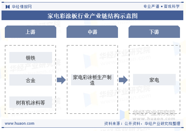 家电彩涂板行业产业链结构示意图