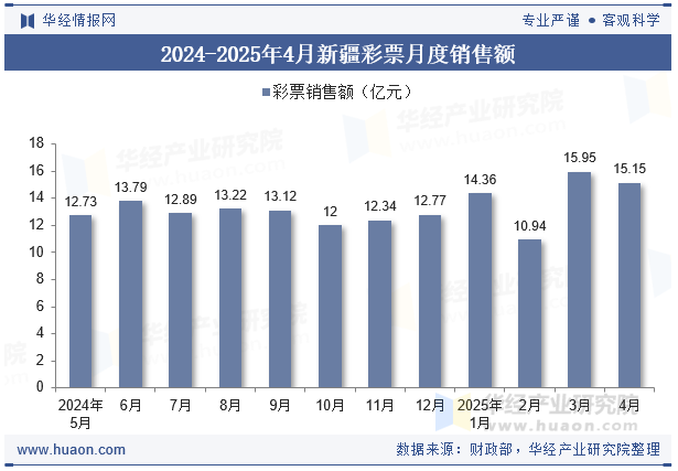 2024-2025年4月新疆彩票月度销售额