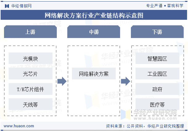 网络解决方案行业产业链结构示意图