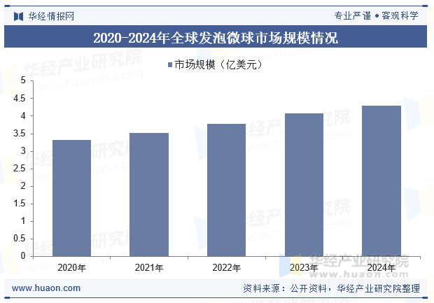 2020-2024年全球发泡微球市场规模情况