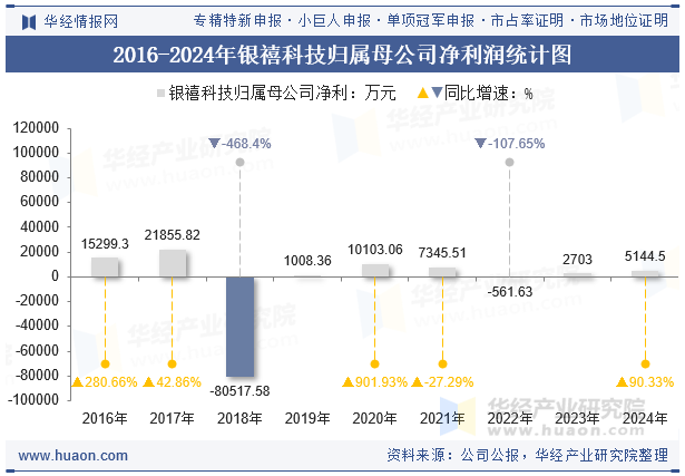 2016-2024年银禧科技归属母公司净利润统计图