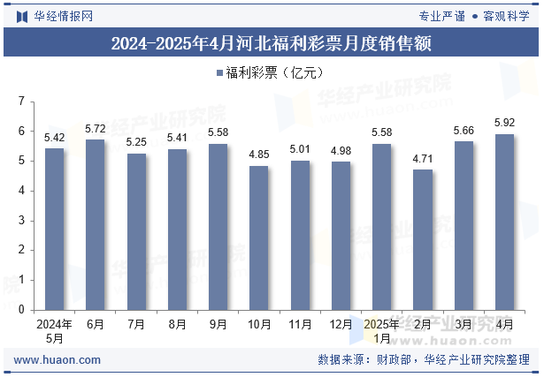 2024-2025年4月河北福利彩票月度销售额