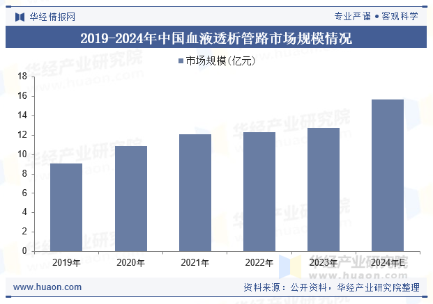 2019-2024年中国血液透析管路市场规模情况
