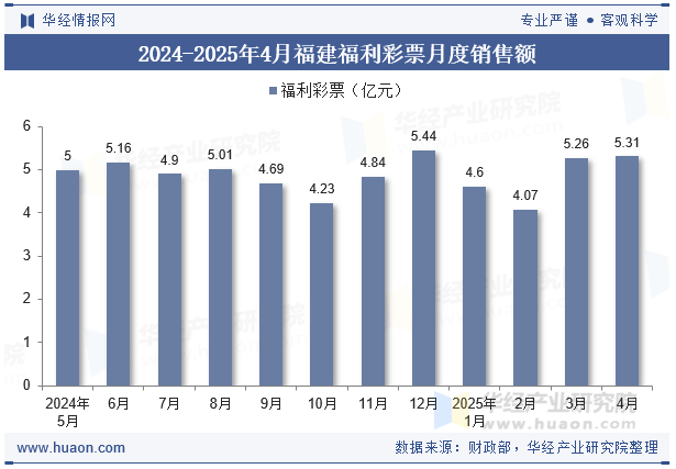 2024-2025年4月福建福利彩票月度销售额