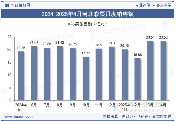 2024-2025年4月河北彩票月度销售额