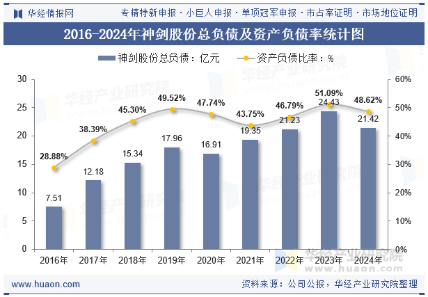 2016-2024年神剑股份总负债及资产负债率统计图