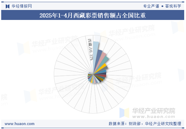 2025年1-4月西藏彩票销售额占全国比重