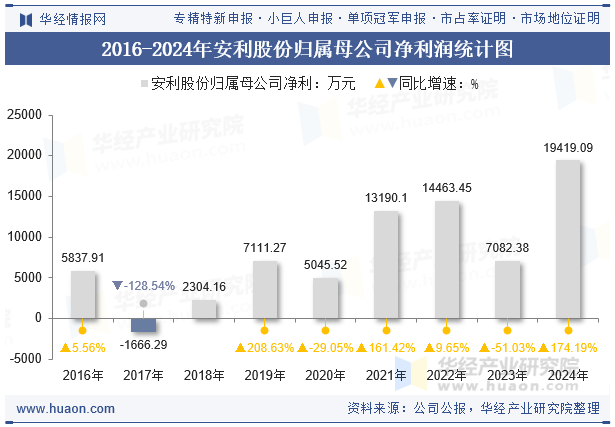 2016-2024年安利股份归属母公司净利润统计图