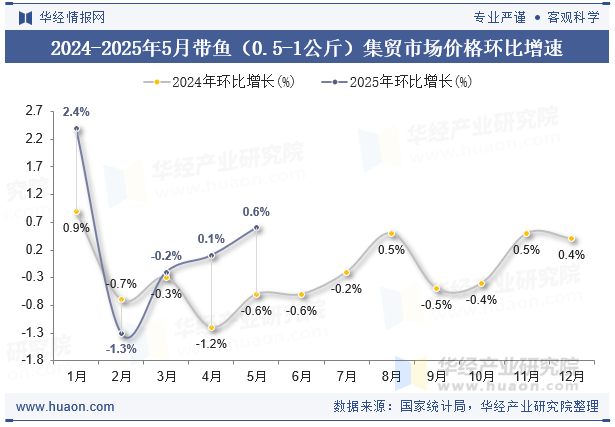 2024-2025年5月带鱼（0.5-1公斤）集贸市场价格环比增速