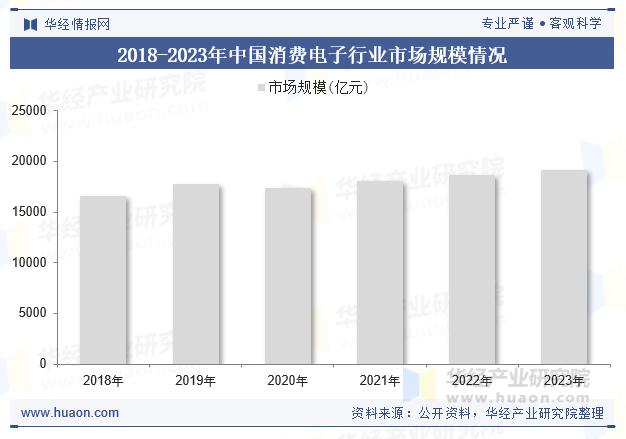 2018-2023年中国消费电子行业市场规模情况