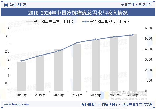 2018-2024年中国冷链物流总需求与收入情况